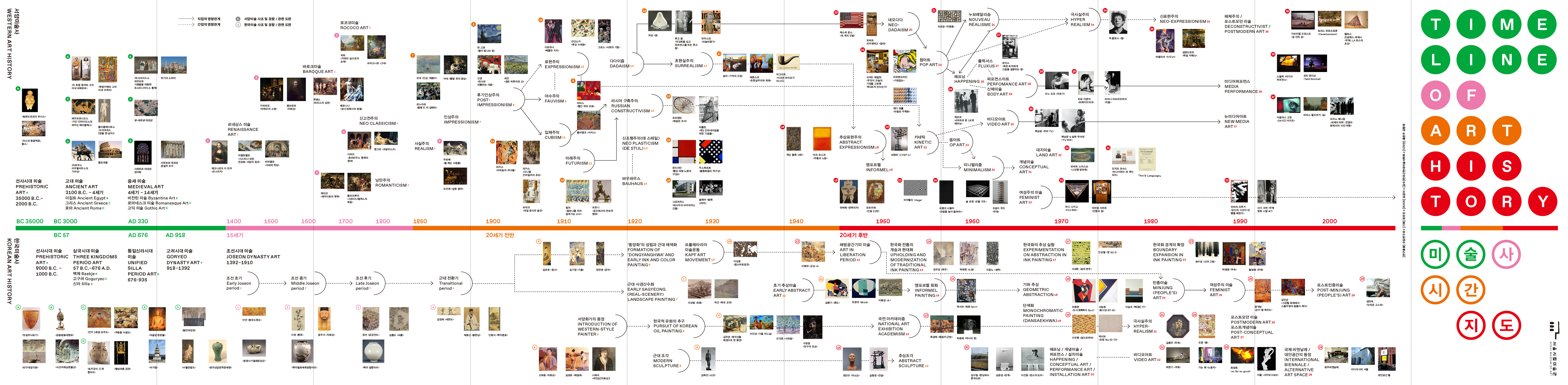 World art history timeline